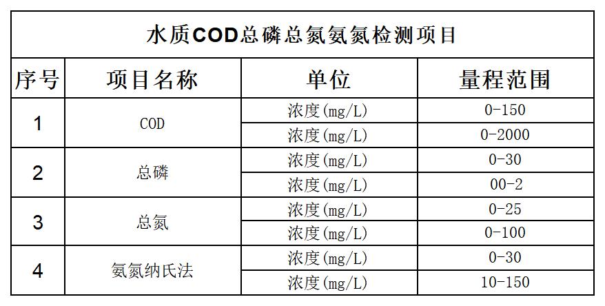 水质COD总磷总氮氨氮检测项目.jpg