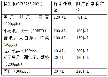 阿维菌素检测限值.png