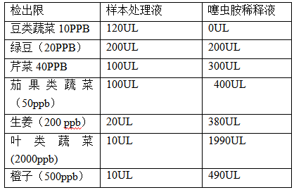 噻虫胺检出限值.png